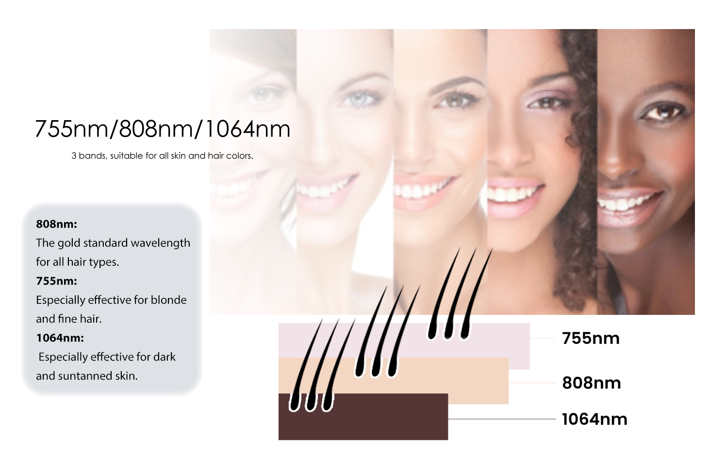 THREE WAVELENGTHS ARE APPLIED TO THE SKIN